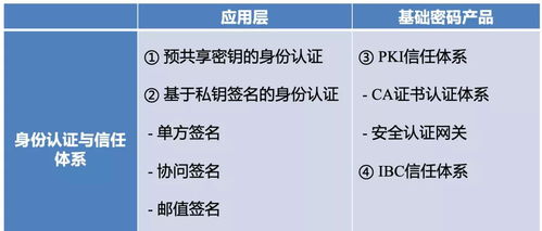 密碼應(yīng)用與創(chuàng)新發(fā)展技術(shù)沙龍 上海CA分享身份認(rèn)證與信任體系中的密碼應(yīng)用實(shí)踐